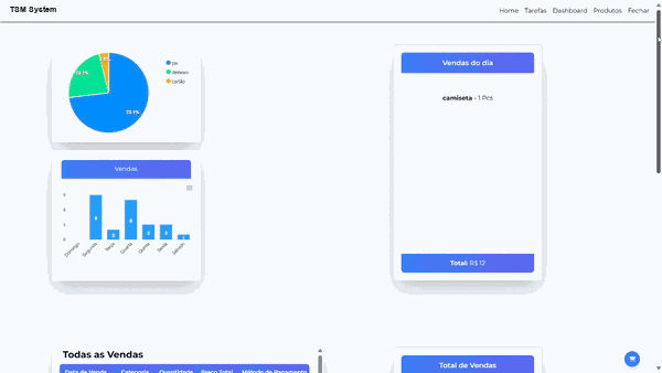 Dashboard administrativo do Thrift Store Manager com indicadores, vendas do dia e histórico da operação